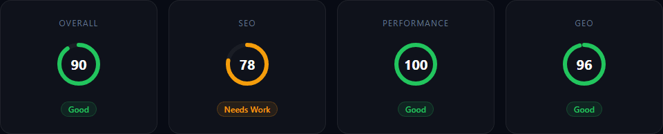 AuditAI score overview showing an overall score of 90, SEO score of 78, performance score of 100, and GEO score of 96